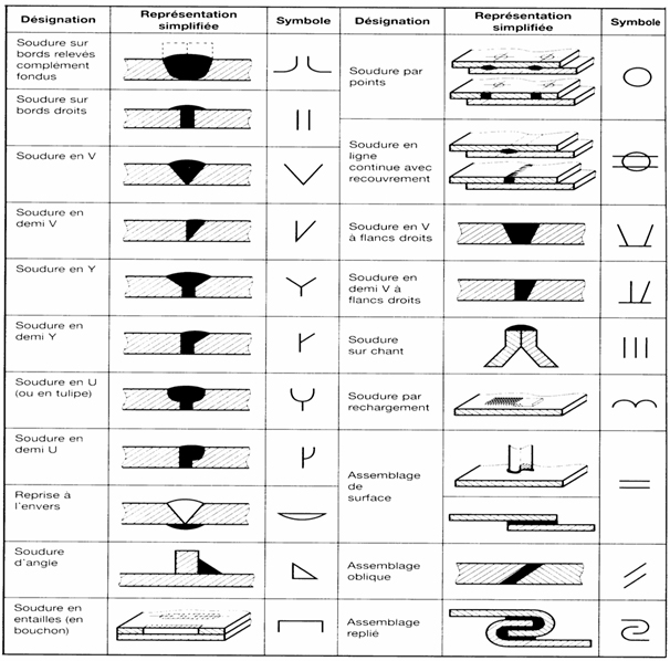type de soudure